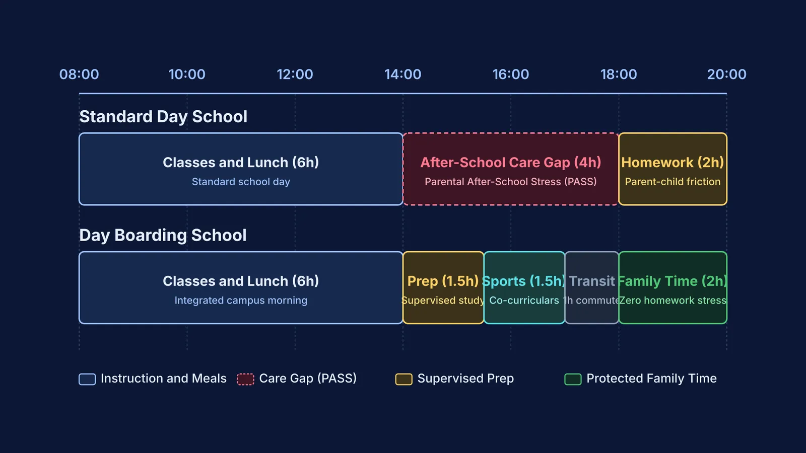 Timeline comparing daily schedules of standard day school and day boarding school