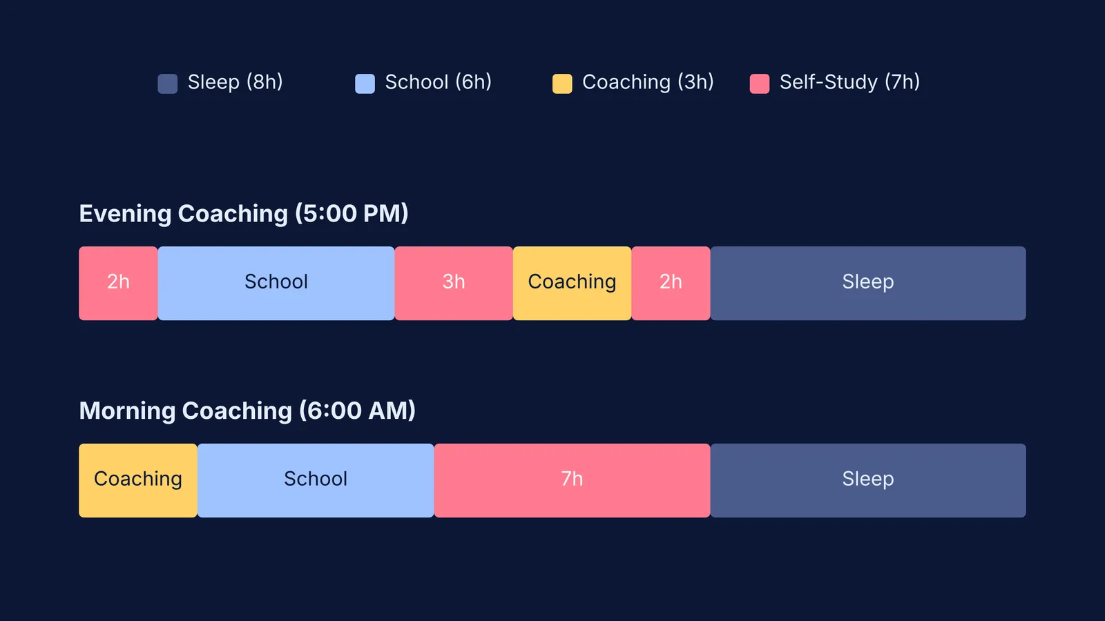 Timeline comparing evening and morning coaching schedules with an eight-hour sleep window