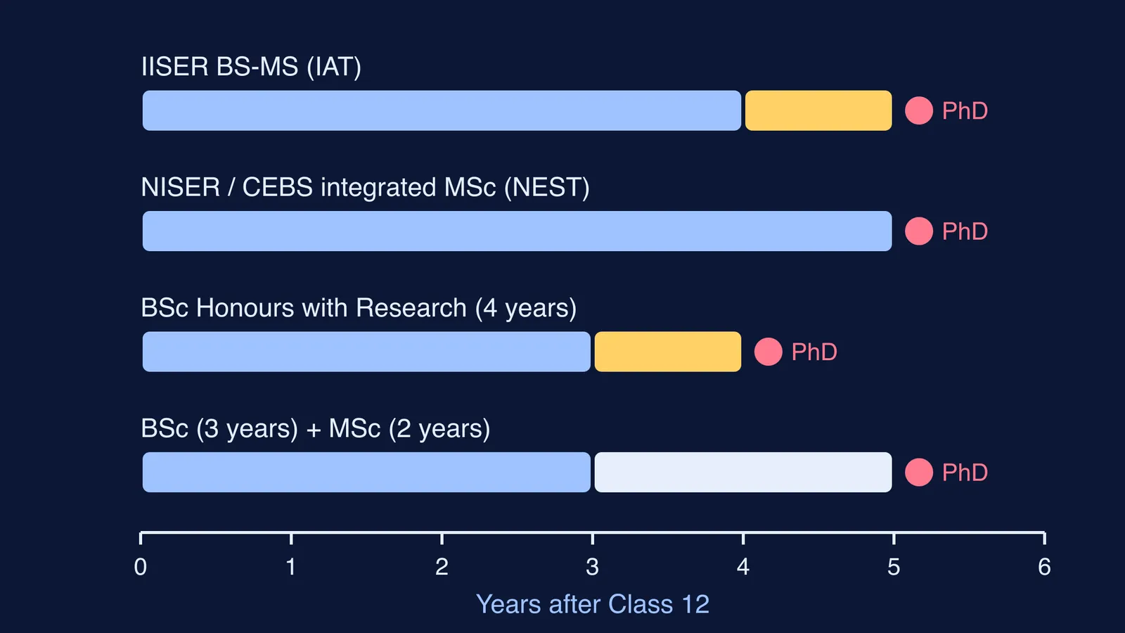 Timeline comparing four science degree routes and when each reaches PhD eligibility
