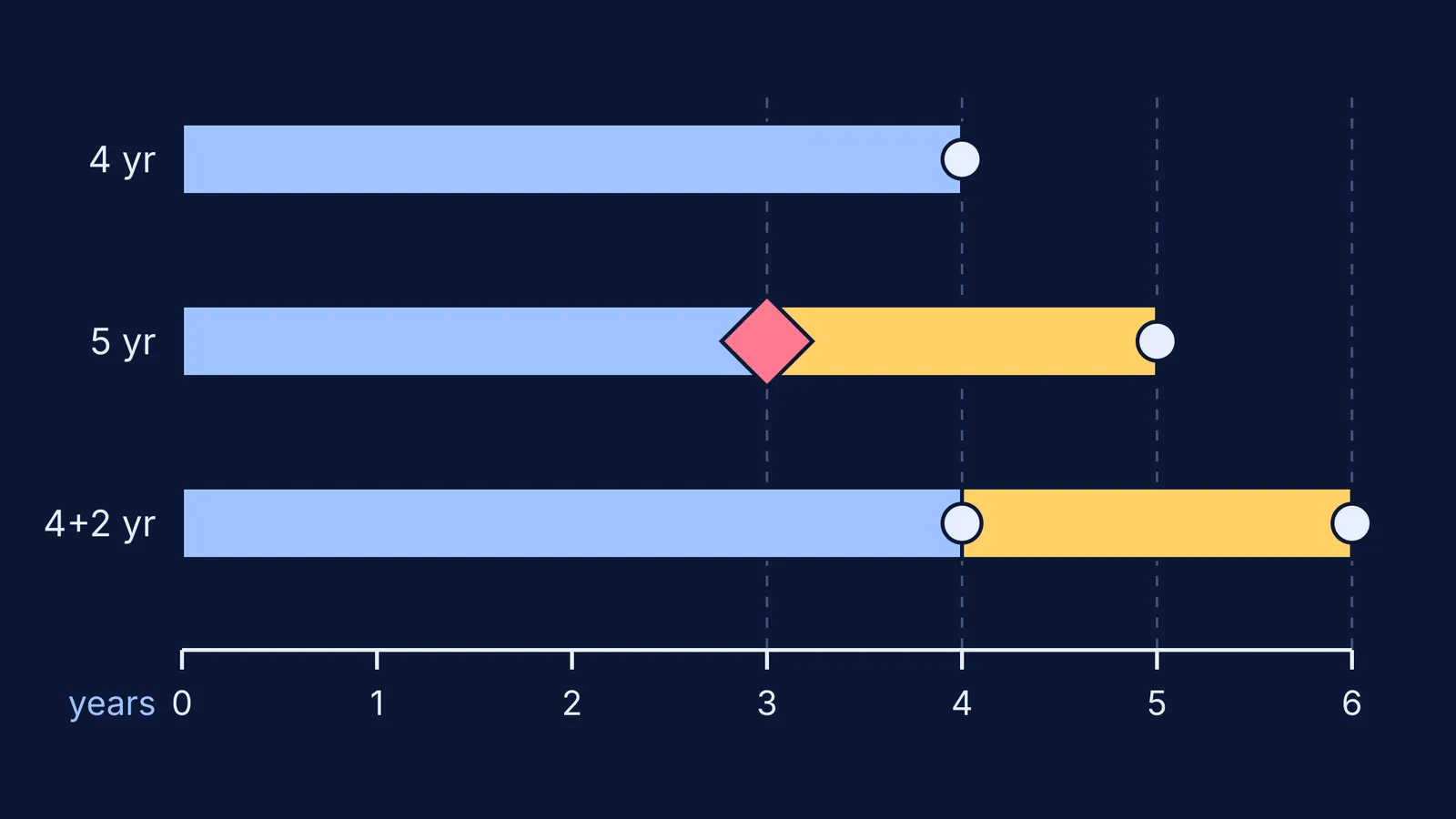 Timeline comparing four-year BTech, five-year dual degree and BTech plus MTech