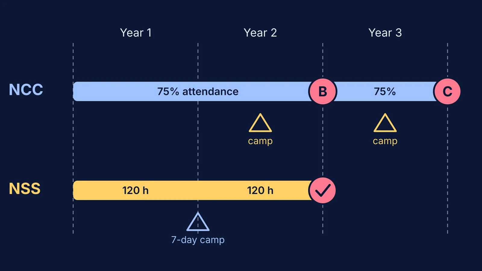 Timeline comparing NCC's three-year certificate path with NSS's two-year service path