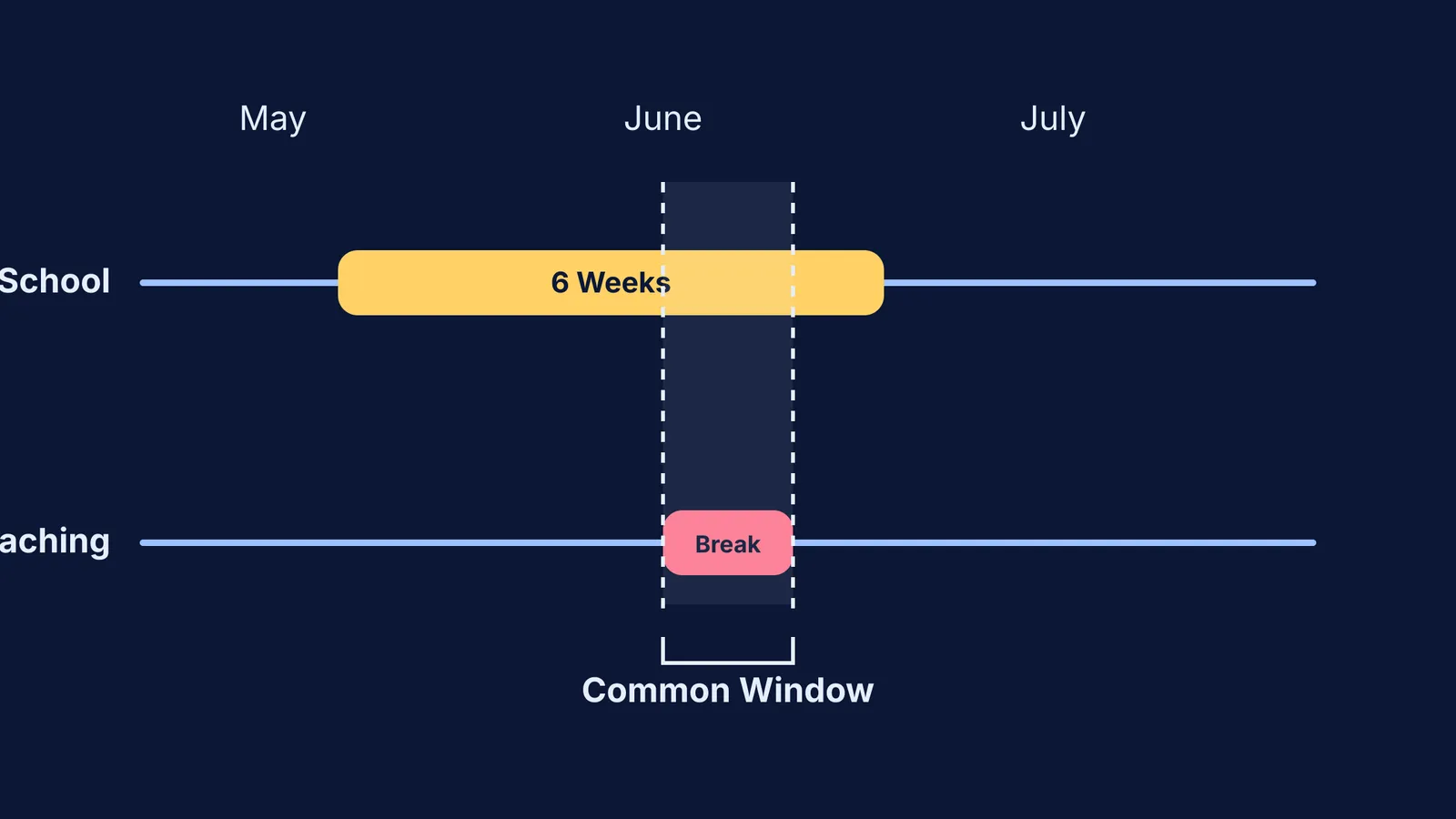 Timeline comparing school and coaching calendars to find a common holiday window
