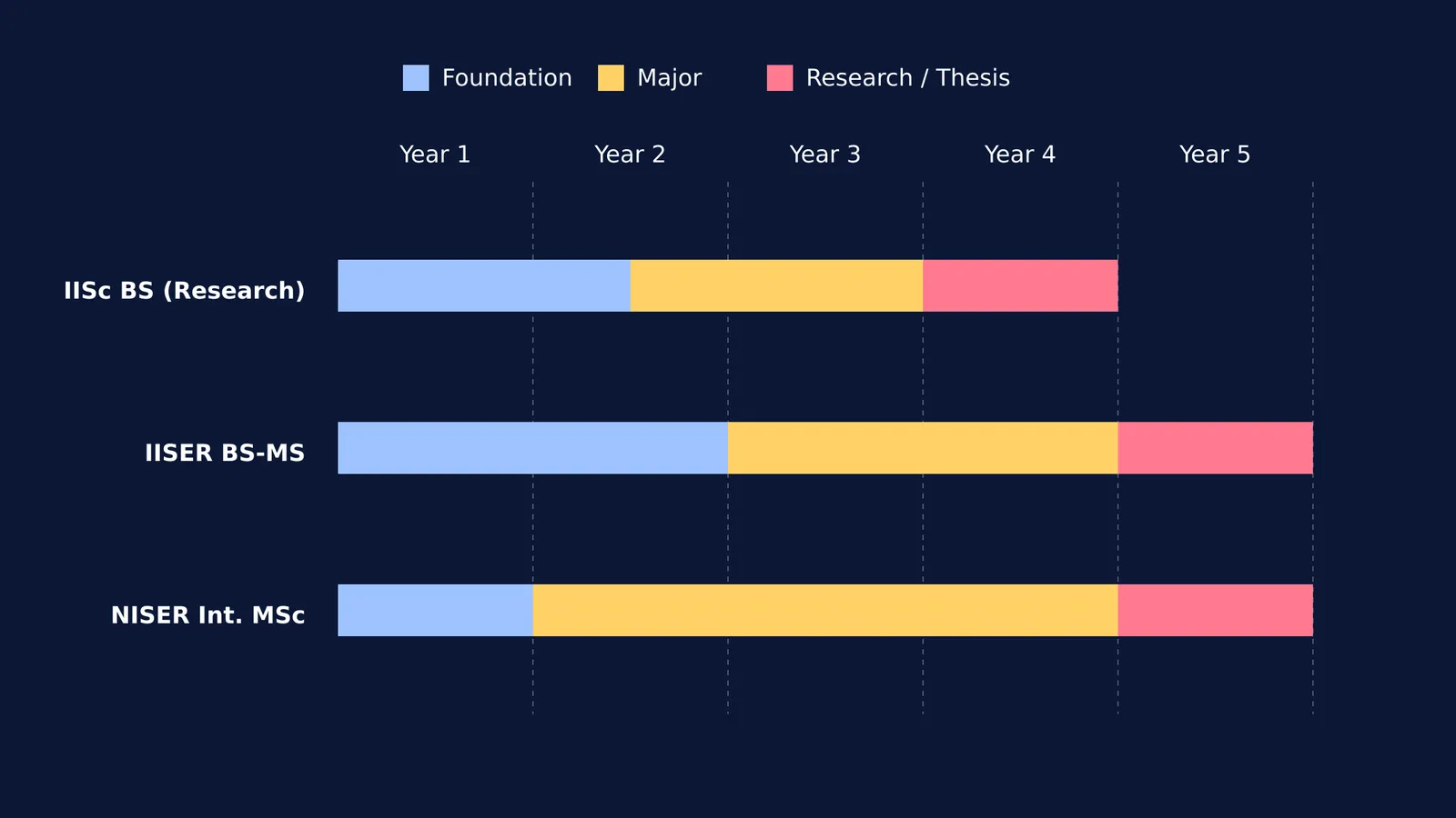 Timeline comparing the 4-year and 5-year science degrees at IISc, IISER, and NISER
