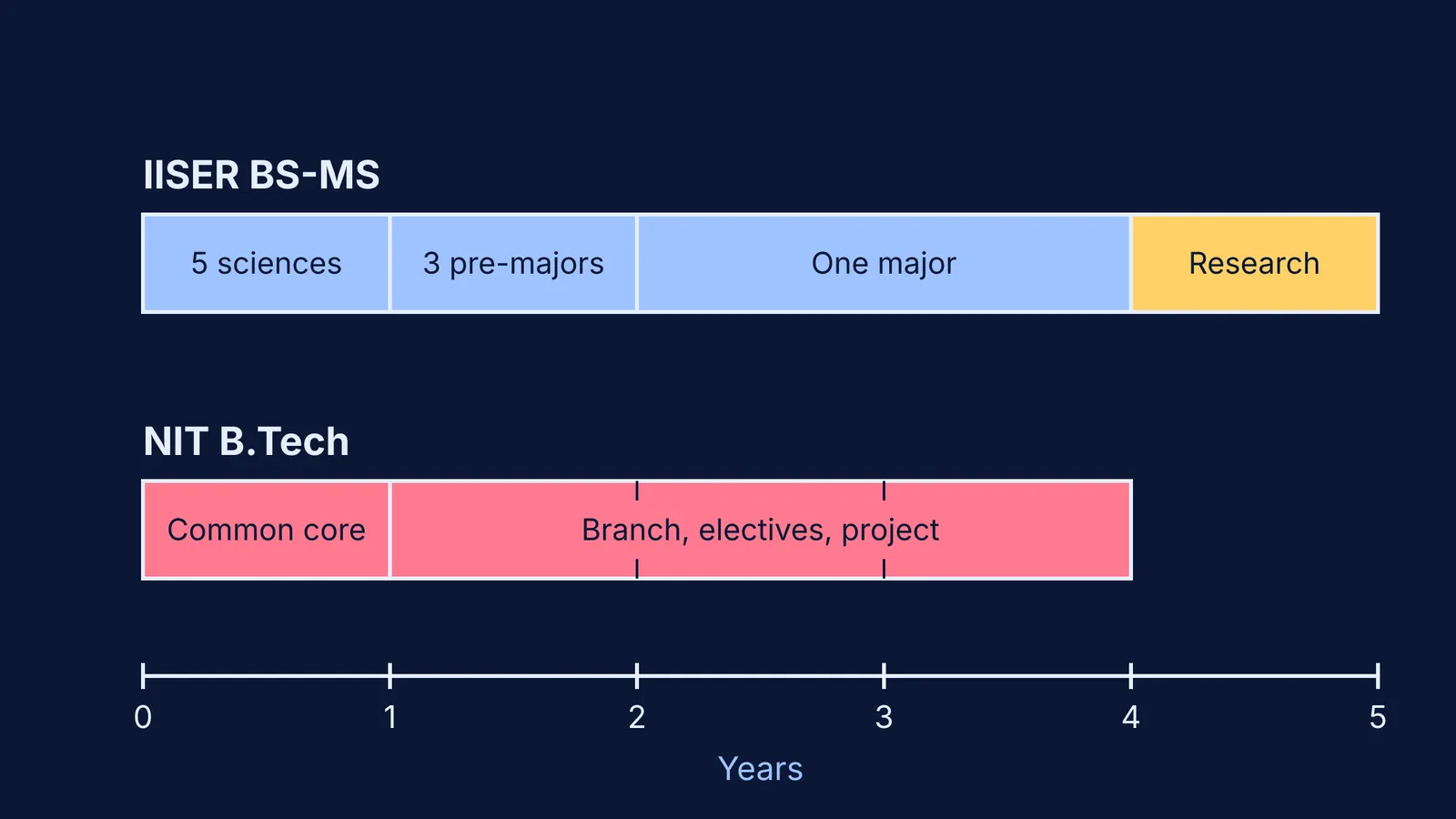 Timeline comparing the five-year IISER BS-MS with the four-year NIT B.Tech