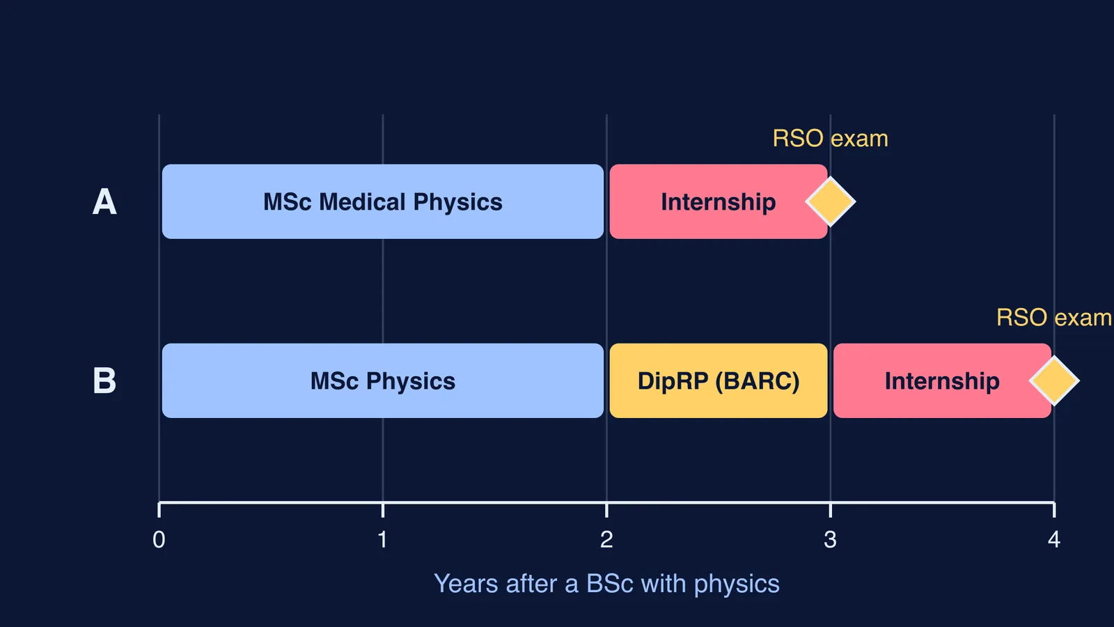 Timeline comparing two routes to becoming a medical physicist in India