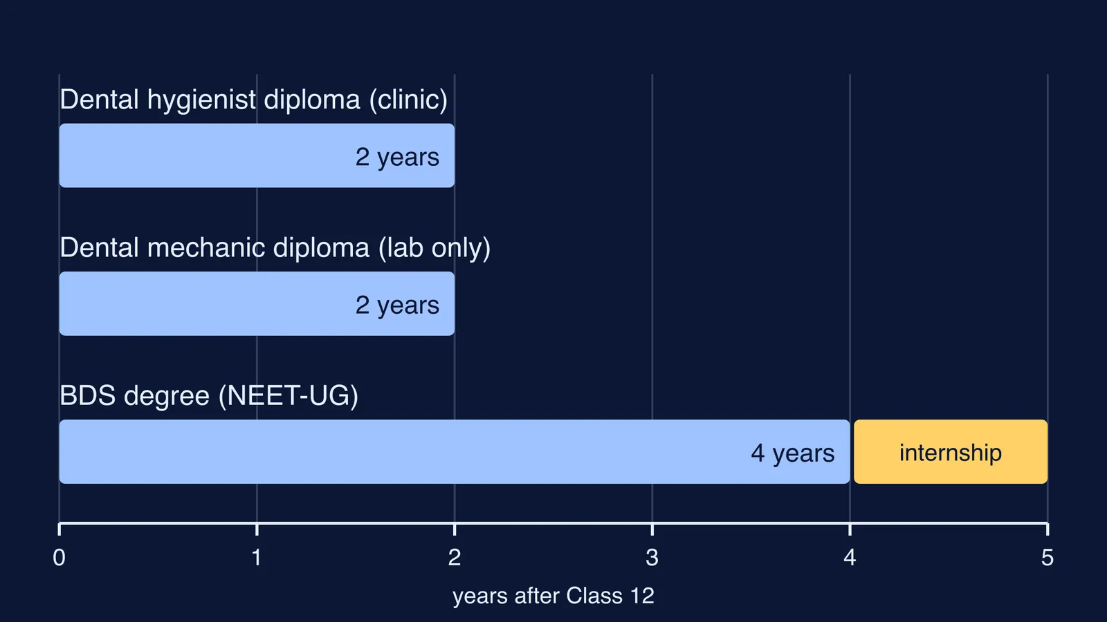 Timeline comparing two-year dental hygienist and mechanic diplomas with BDS plus internship