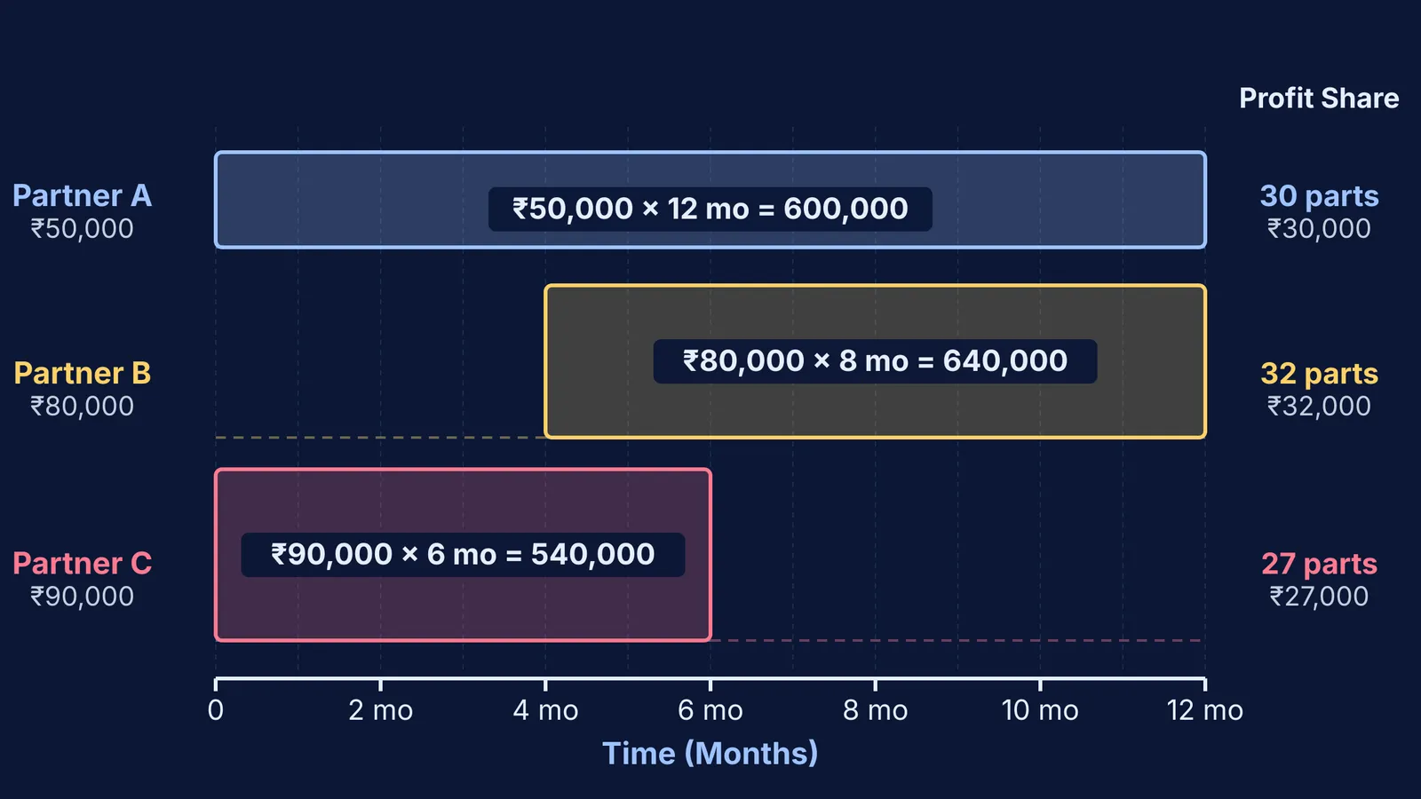 Timeline diagram comparing capital-time rectangles for three business partners to determine profit-sharing ratio.
