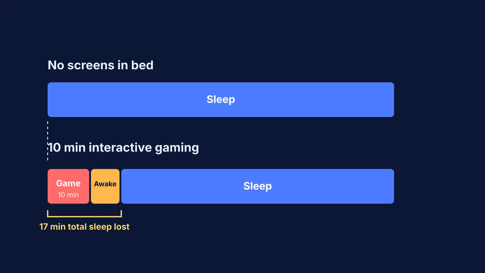 Timeline diagram comparing normal sleep to 10 minutes of gaming, which delays sleep by 17 minutes