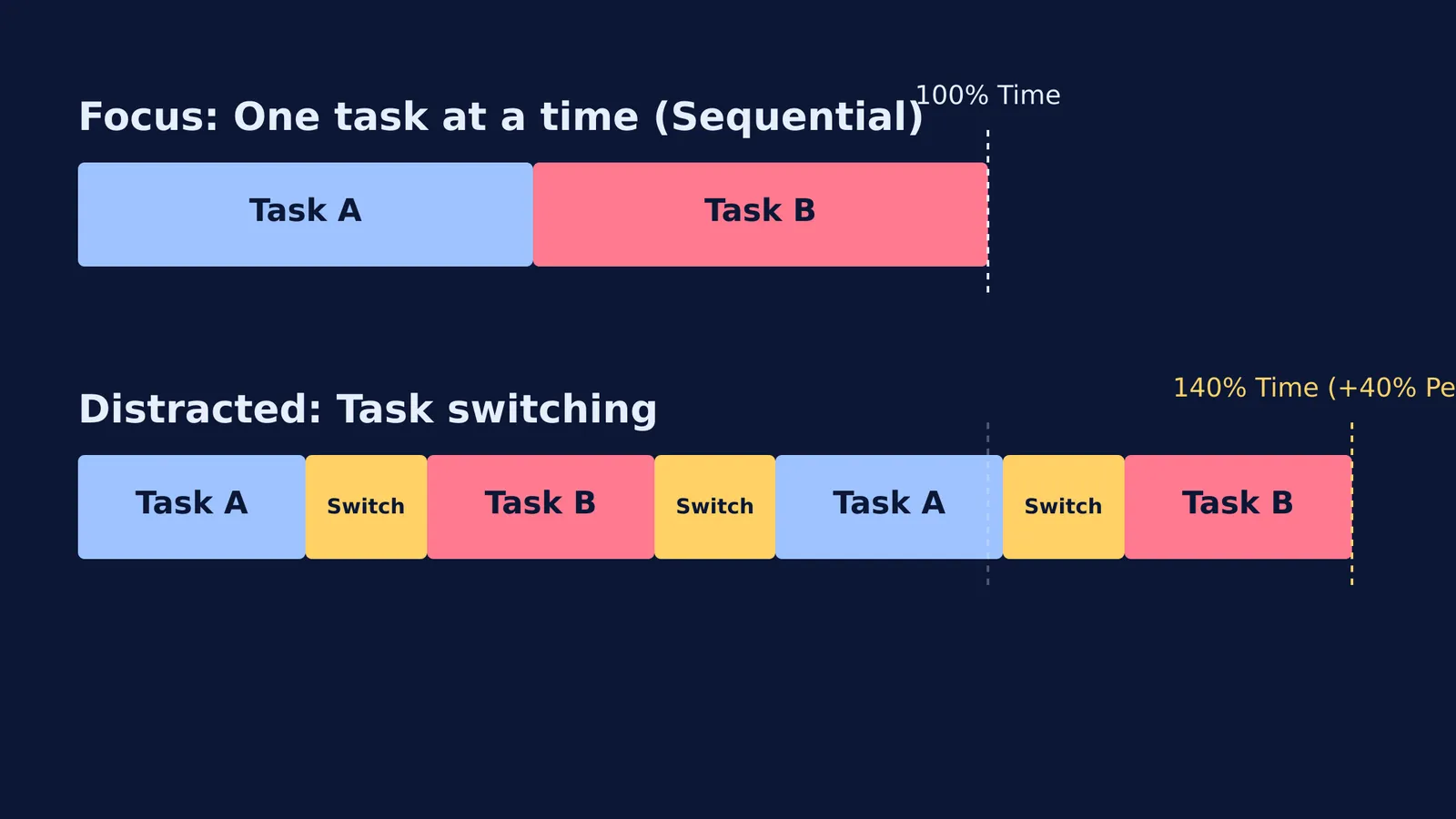 Timeline diagram comparing sequential work to task switching, showing a 40% time penalty