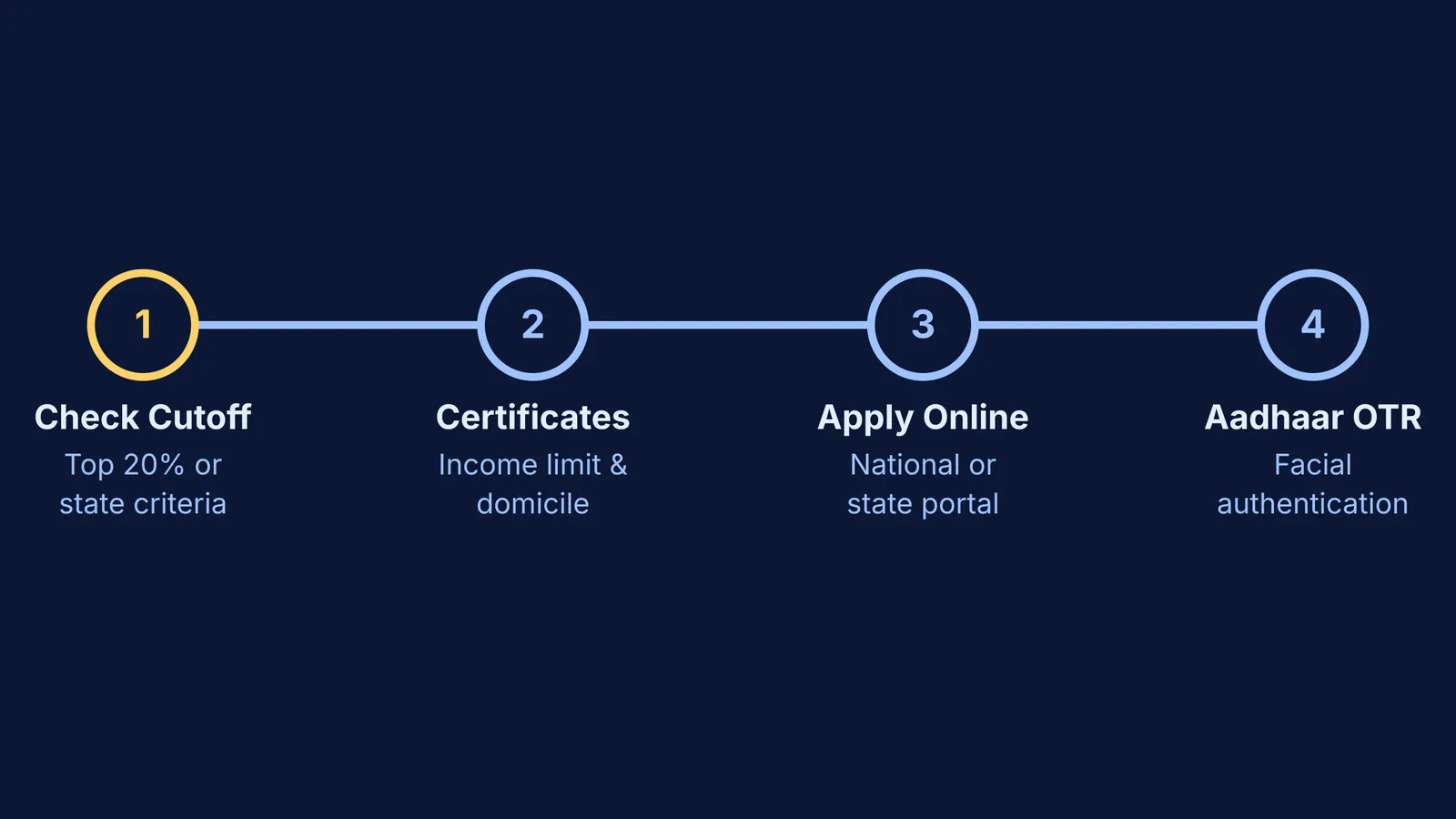 Timeline flowchart of four scholarship application steps