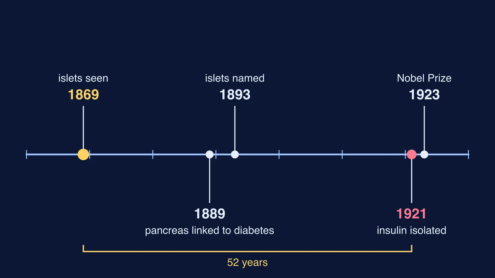 Timeline from 1869 islet discovery to 1921 insulin isolation and 1923 Nobel Prize