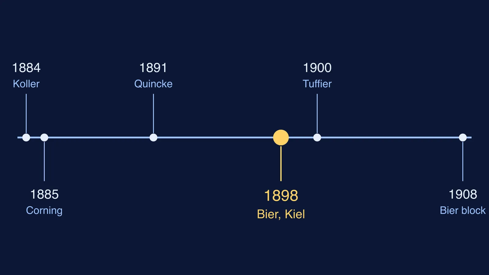 Timeline from 1884 to 1908 highlighting Bier's 1898 spinal anaesthetic in Kiel