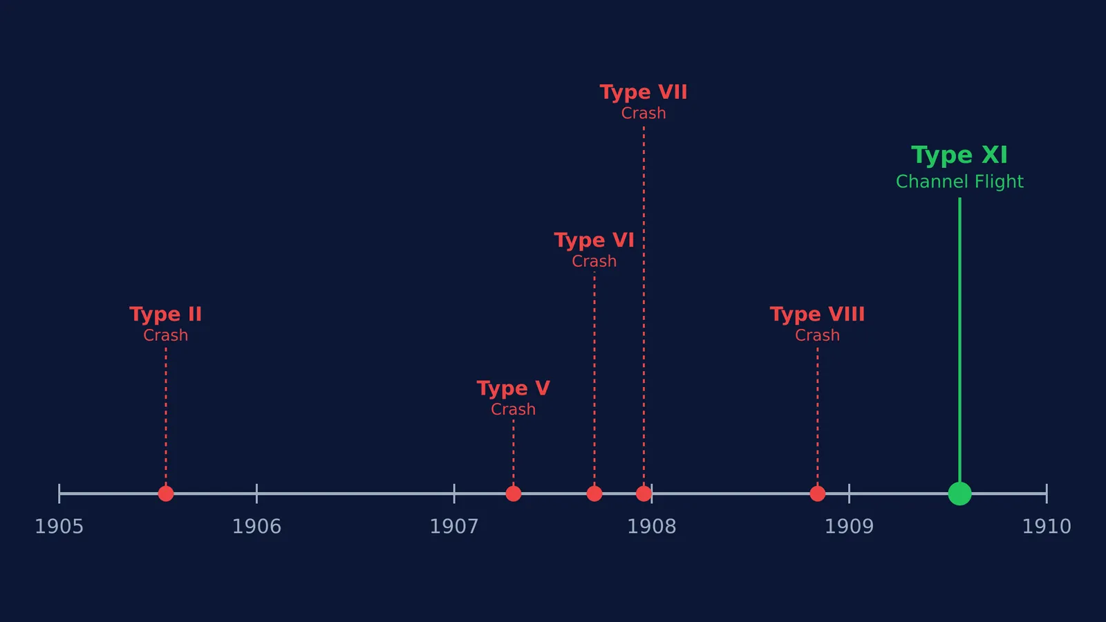 Timeline from 1905 to 1910 showing Louis Blériot's aircraft crashes before his successful flight