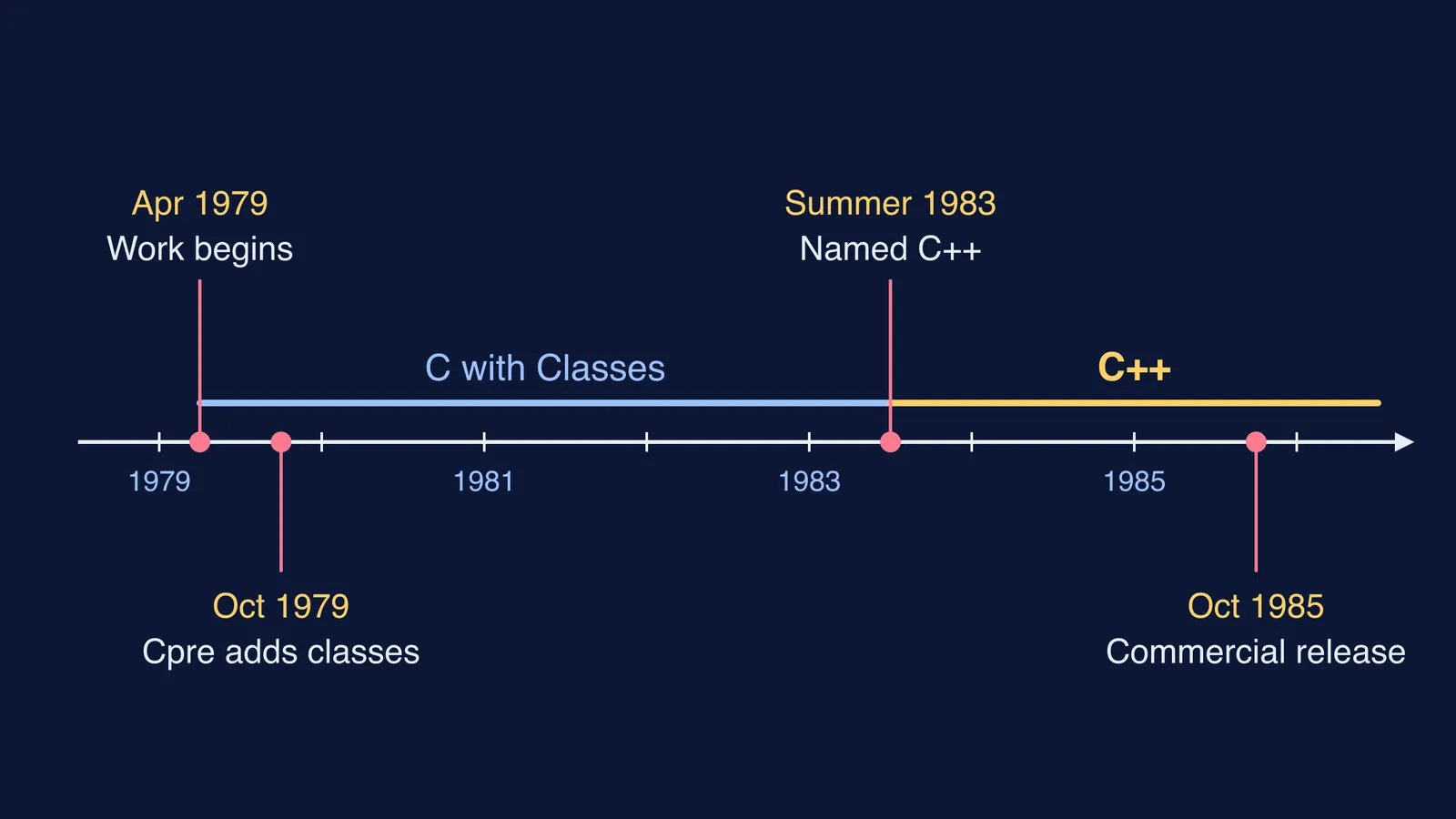 Timeline from 1979 to 1985 showing C with Classes becoming C++