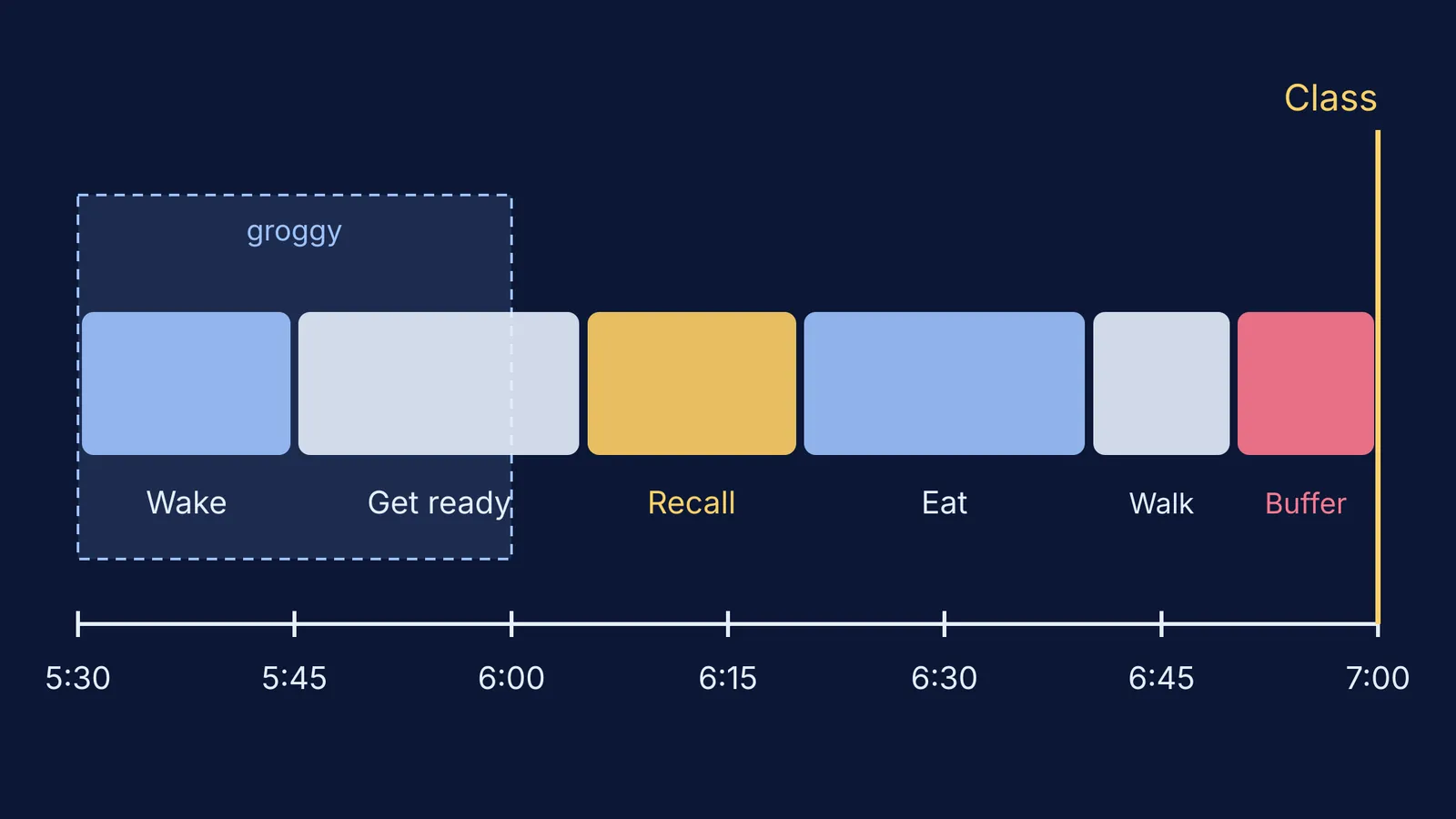 Timeline from 5:30 wake-up to 7:00 class with a recall block