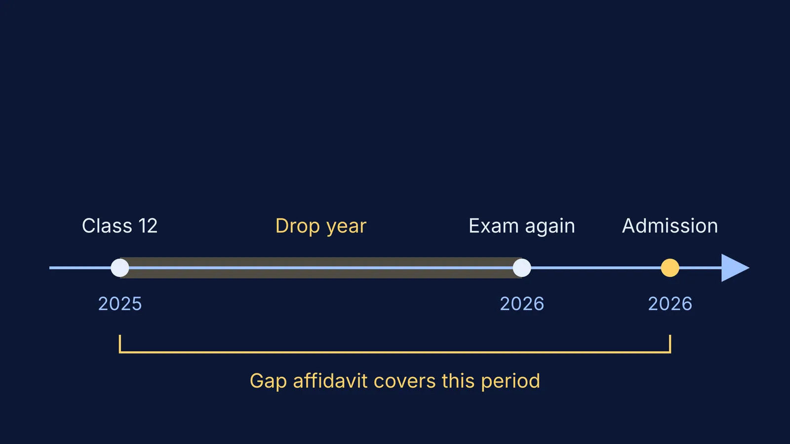 Timeline from Class 12 through a drop year to college admission, with the gap marked