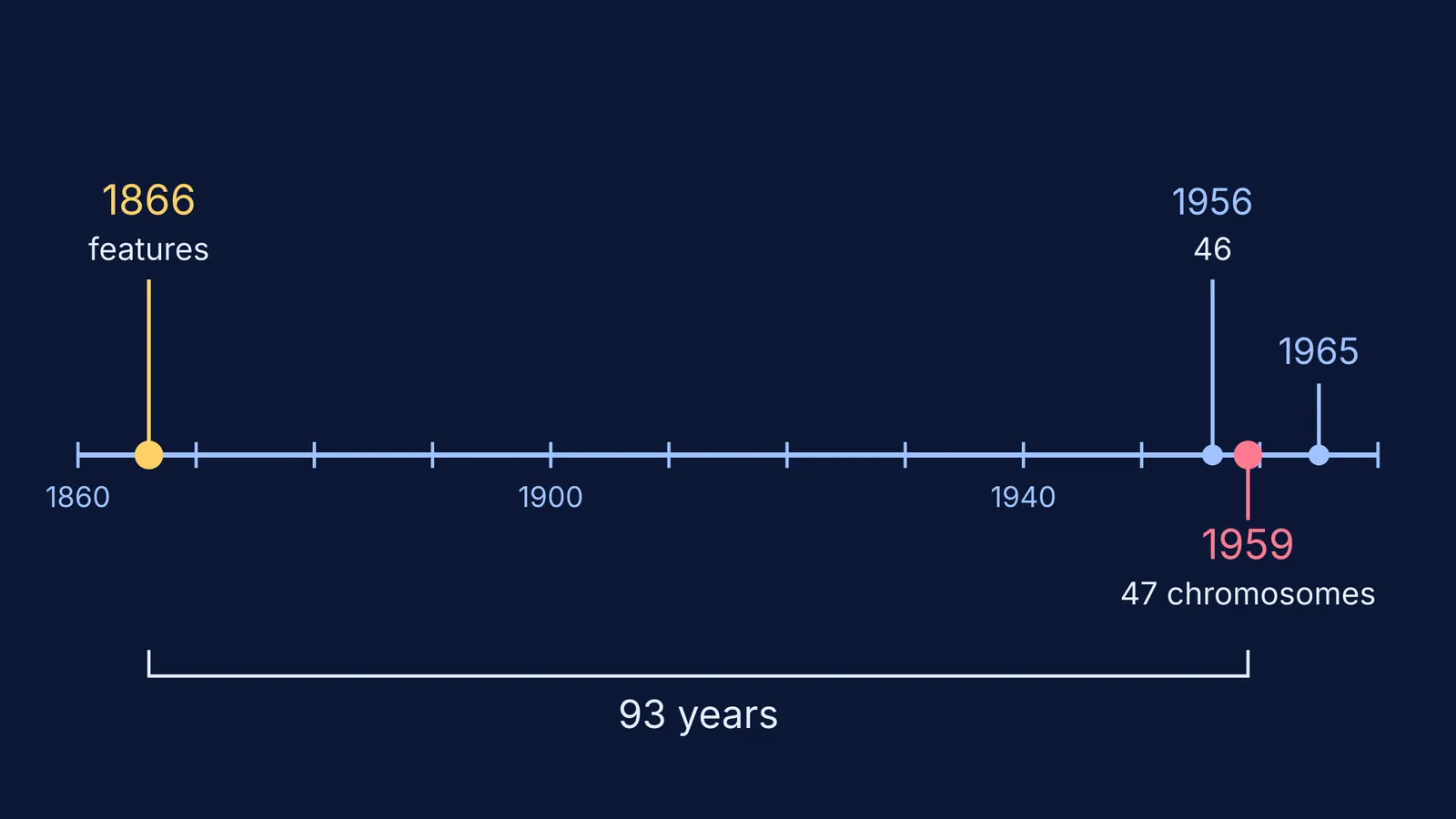 Timeline from Down's 1866 description to the 1959 extra-chromosome discovery