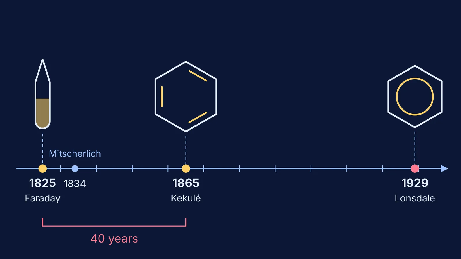 Timeline from Faraday's 1825 benzene vial to Kekulé's 1865 ring and Lonsdale's 1929 flat ring