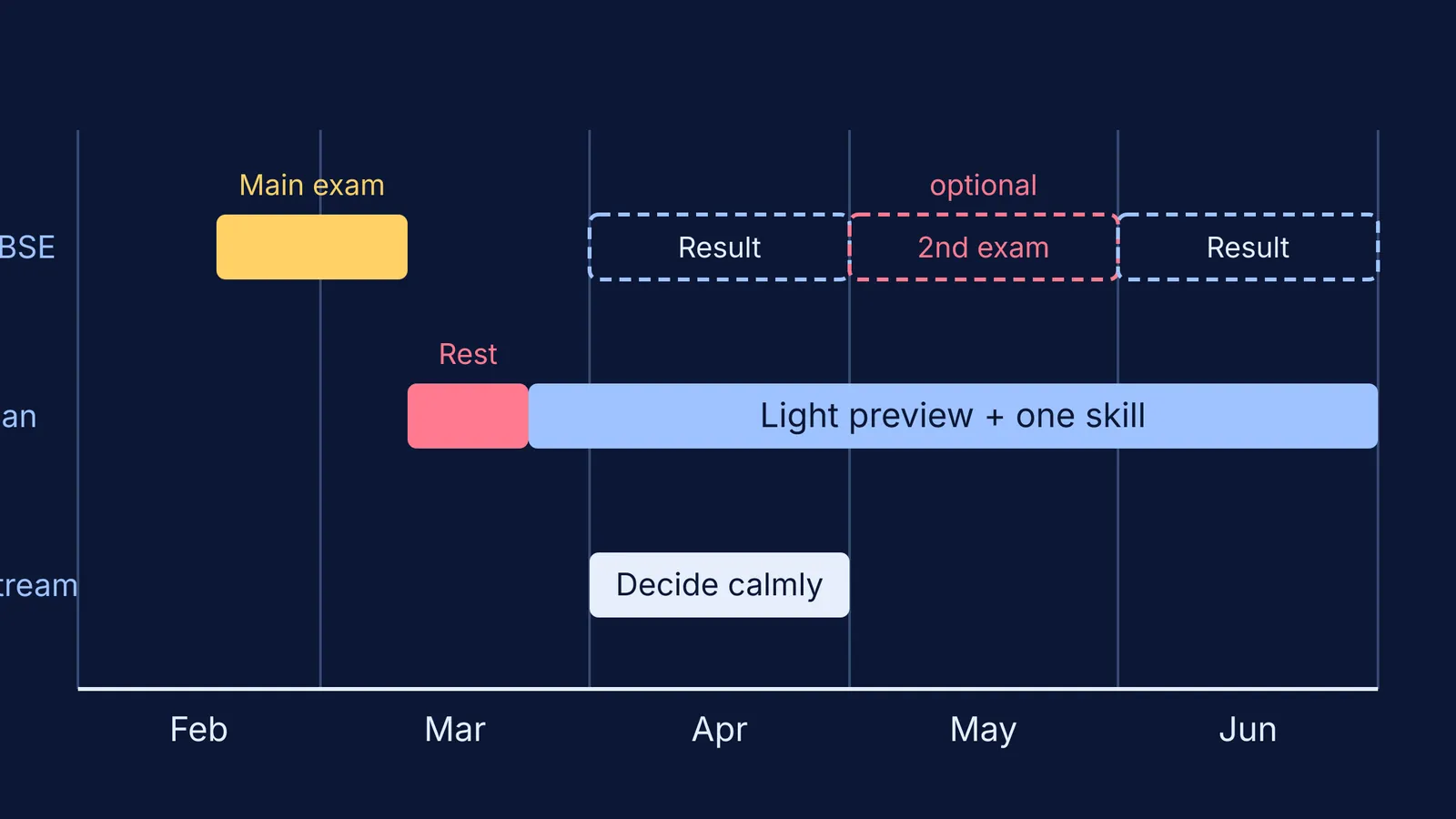 Timeline from February to June showing board exams, rest, preview and stream choice