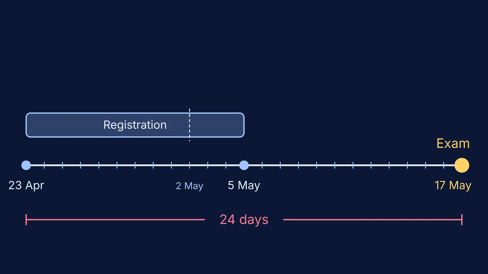 Timeline from JEE Advanced 2026 registration on 23 April to the 17 May exam