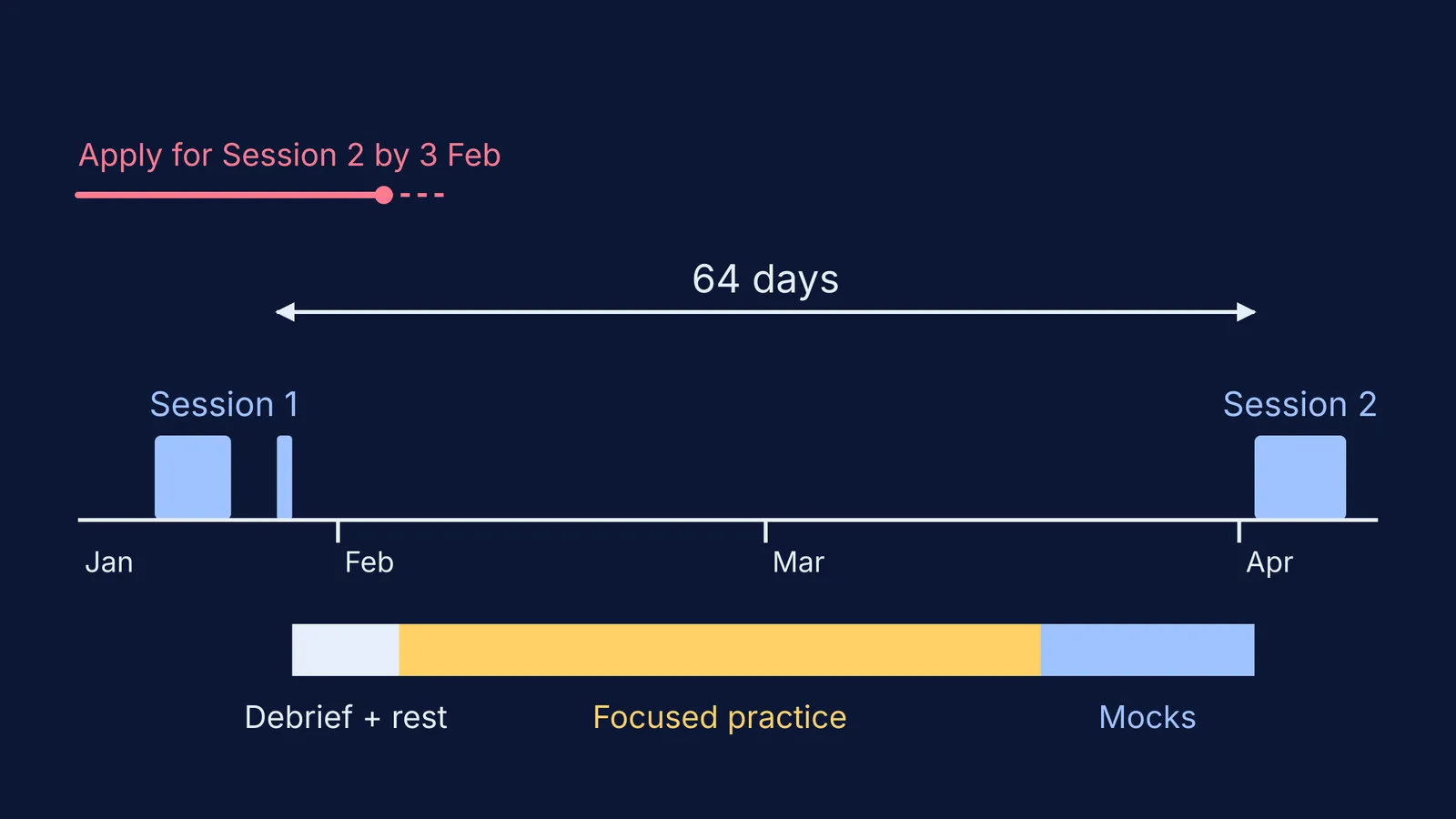 Timeline from JEE Main Session 1 to Session 2 with a recovery plan