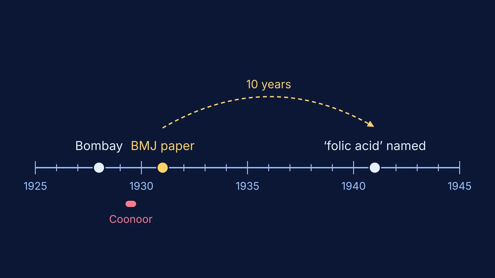 Timeline from Lucy Wills's Bombay work in 1928 to folic acid's naming in 1941