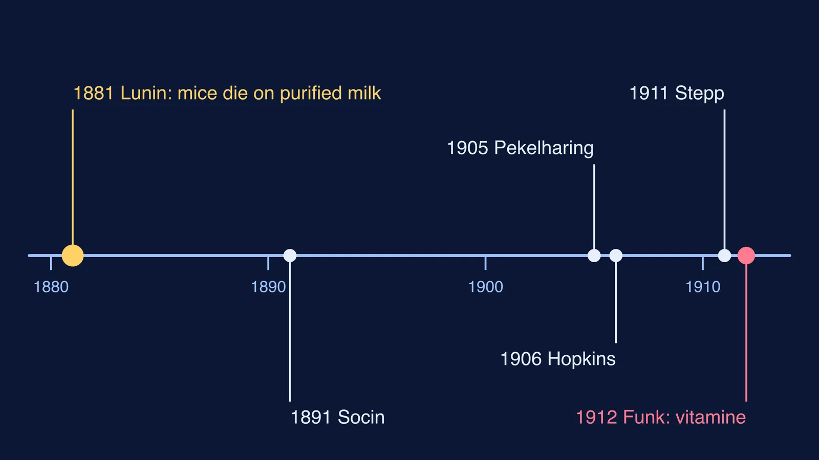 Timeline from Lunin's 1881 mouse experiment to the word vitamine in 1912