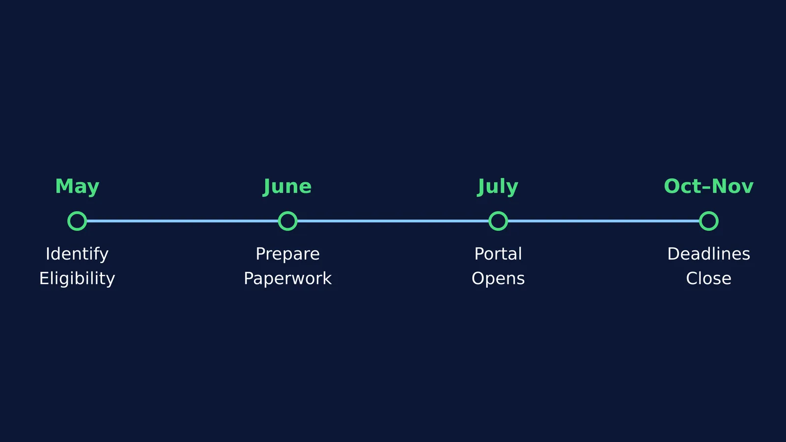 Timeline from May to November showing four steps for scholarship applications