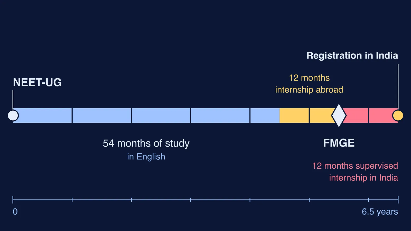 Timeline from NEET-UG through study abroad, FMGE and internship in India to registration