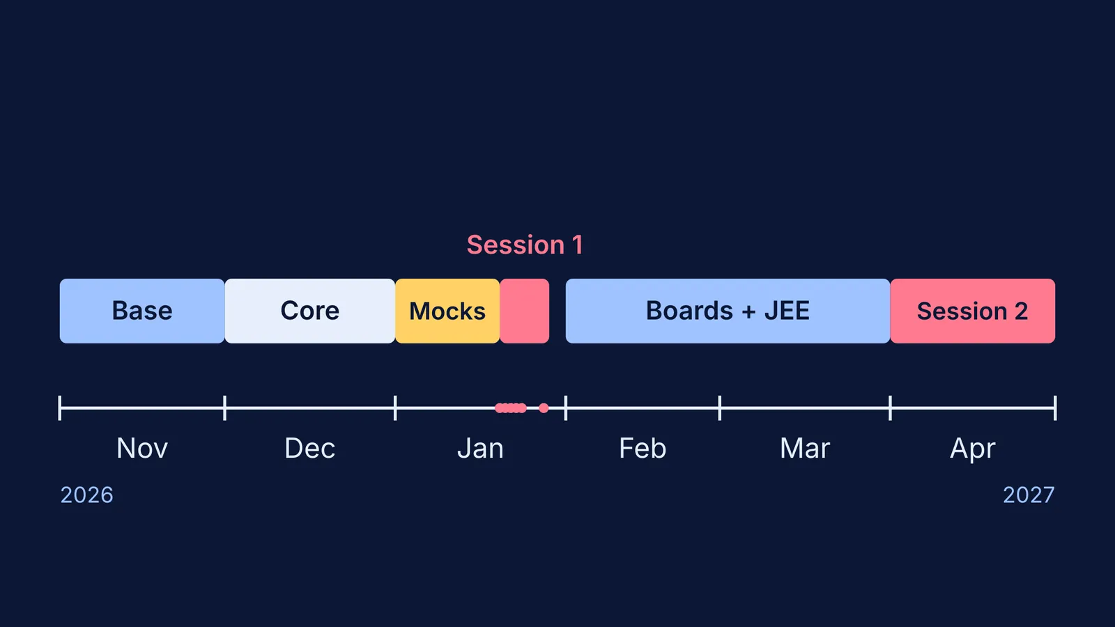 Timeline from November 2026 to April 2027 showing study phases and JEE Main sessions