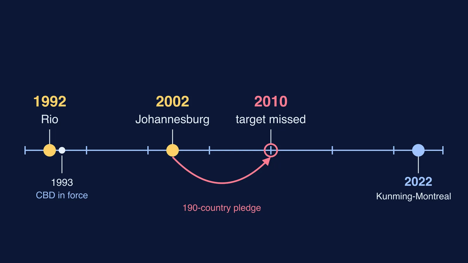 Timeline from the 1992 Rio Earth Summit to the 2022 Kunming-Montreal framework