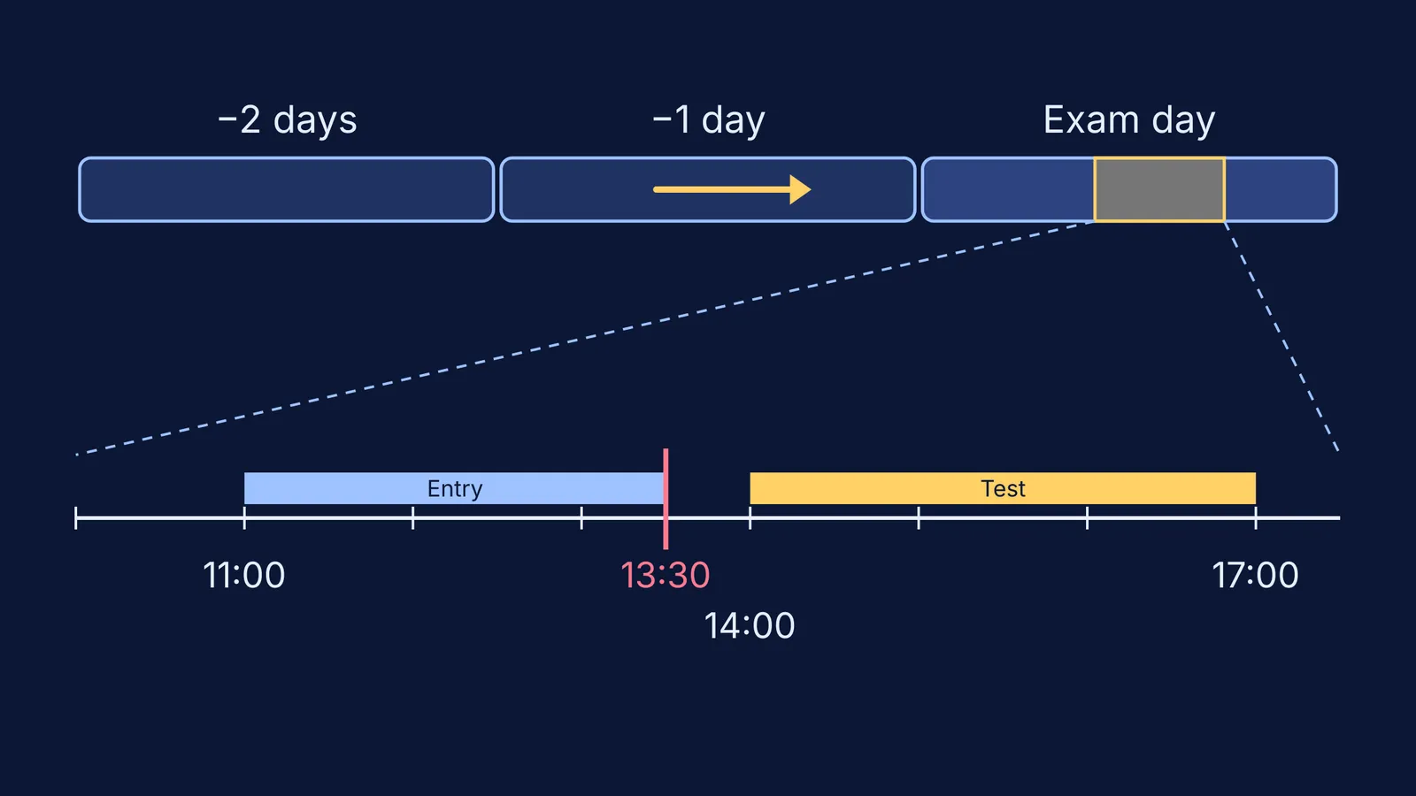 Timeline from two days before an exam to the end of exam day