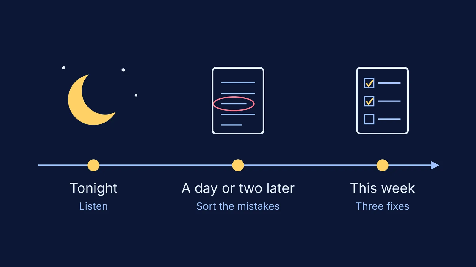 Timeline: listen tonight, sort test mistakes a day or two later, plan fixes