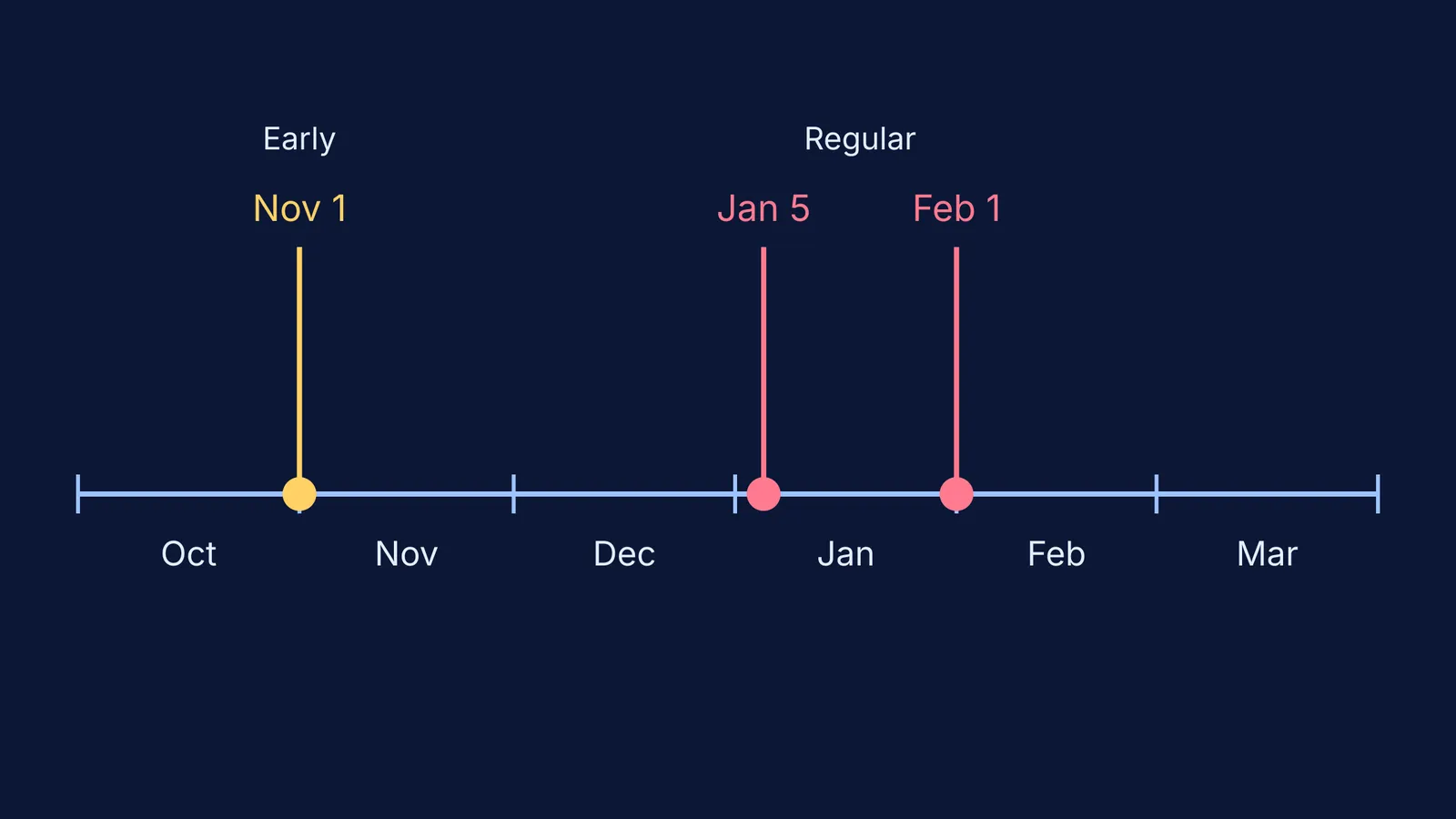 Timeline marking financial aid deadlines on November 1, January 5 and February 1