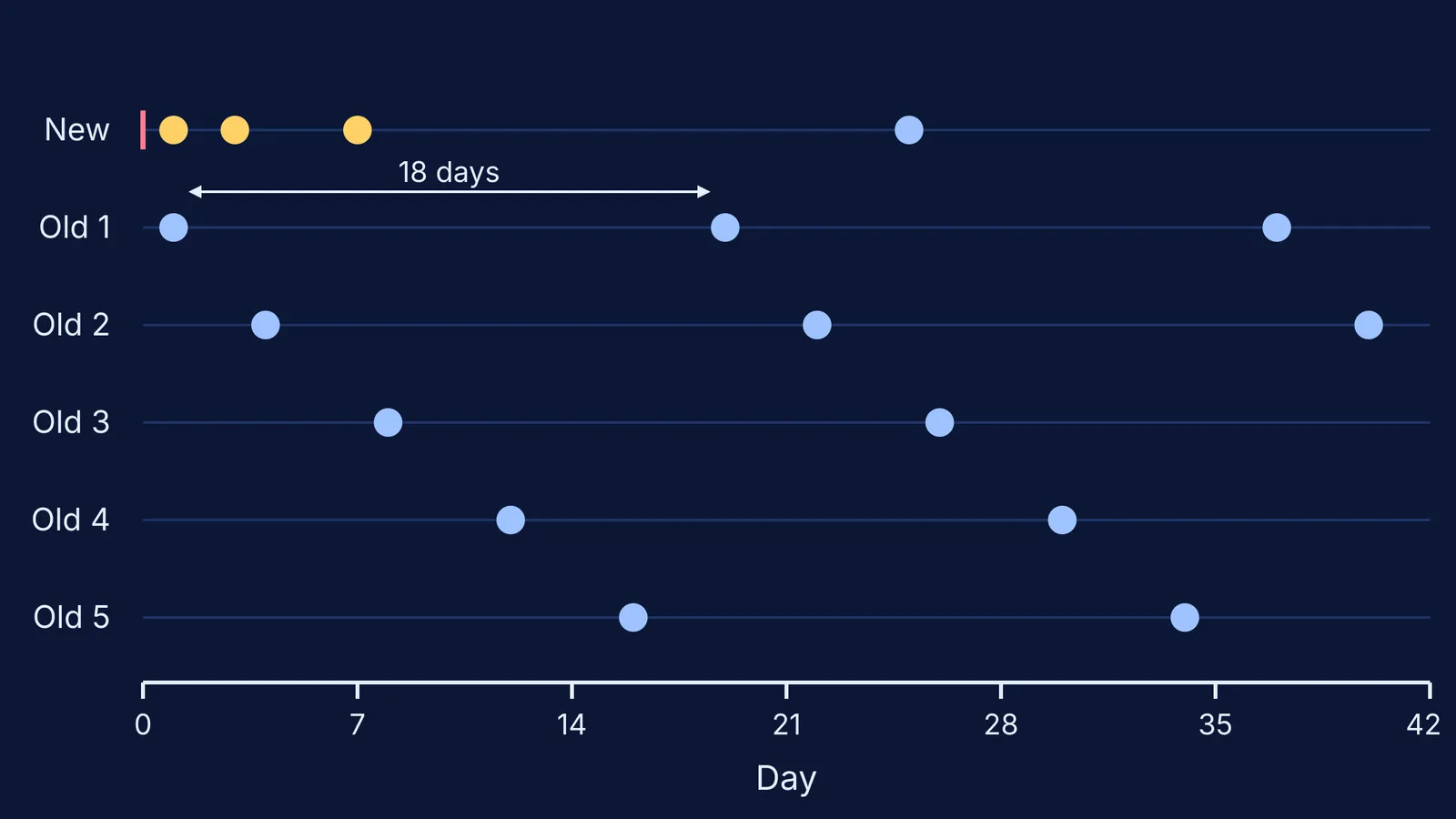 Timeline: new chapter checked on days 1, 3, 7; old chapters every 18 days