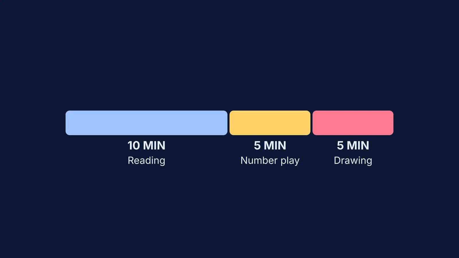 Timeline of 10 minutes reading, 5 minutes number play, and 5 minutes drawing
