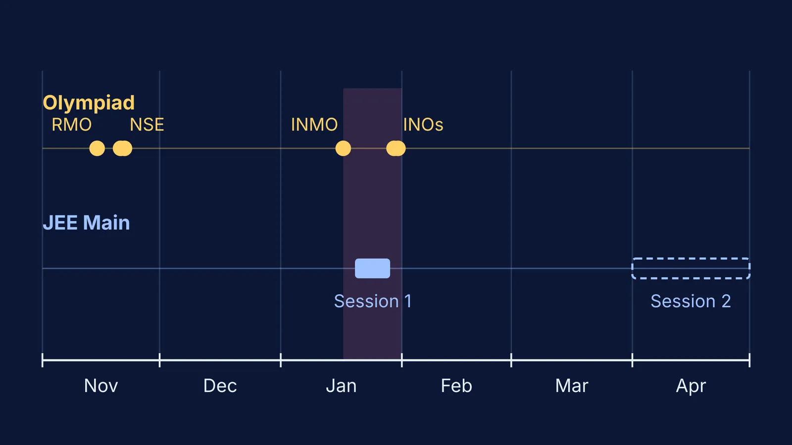Timeline of 2026-27 olympiad stages and JEE Main sessions, November to April