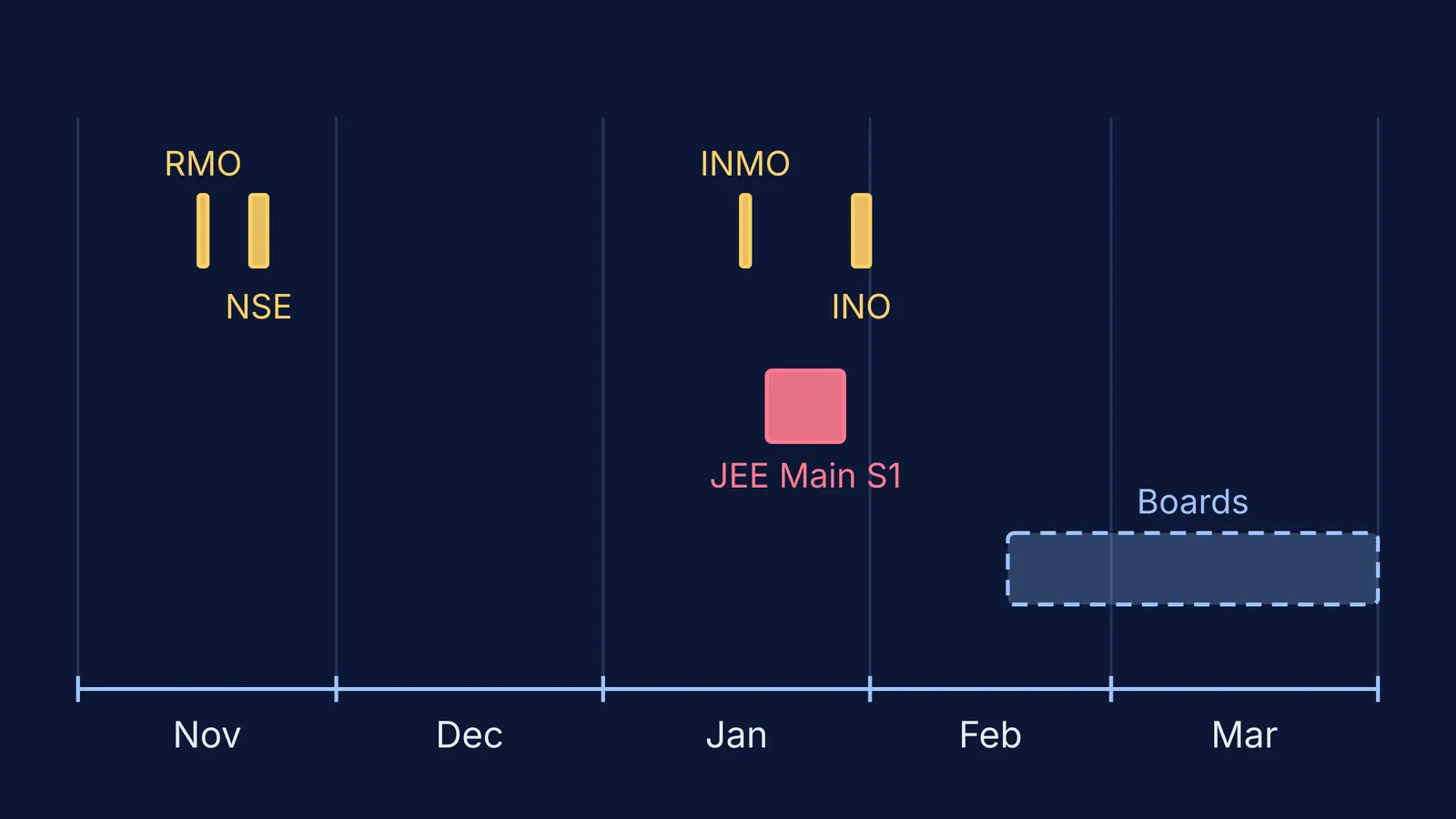 Timeline of 2026-27 olympiad stages, JEE Main Session 1 and board exams