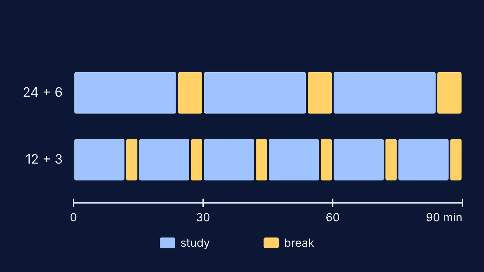 Timeline of 90 minutes split into 24/6 and 12/3 study-break blocks