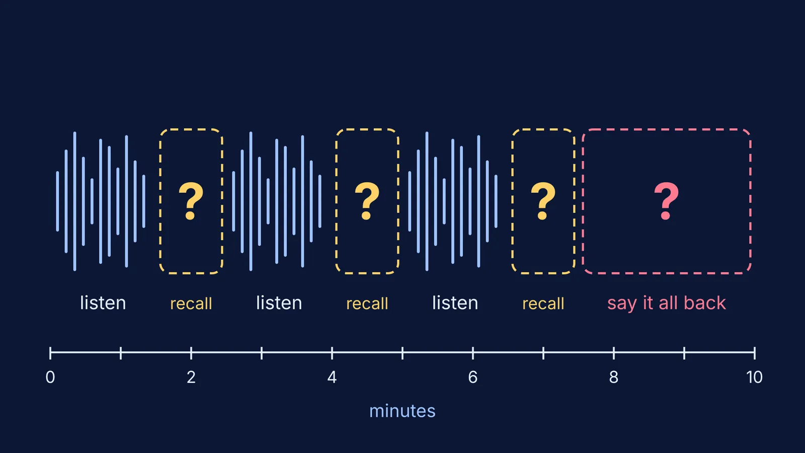 Timeline of a 10-minute revision track alternating listening with pauses to recall