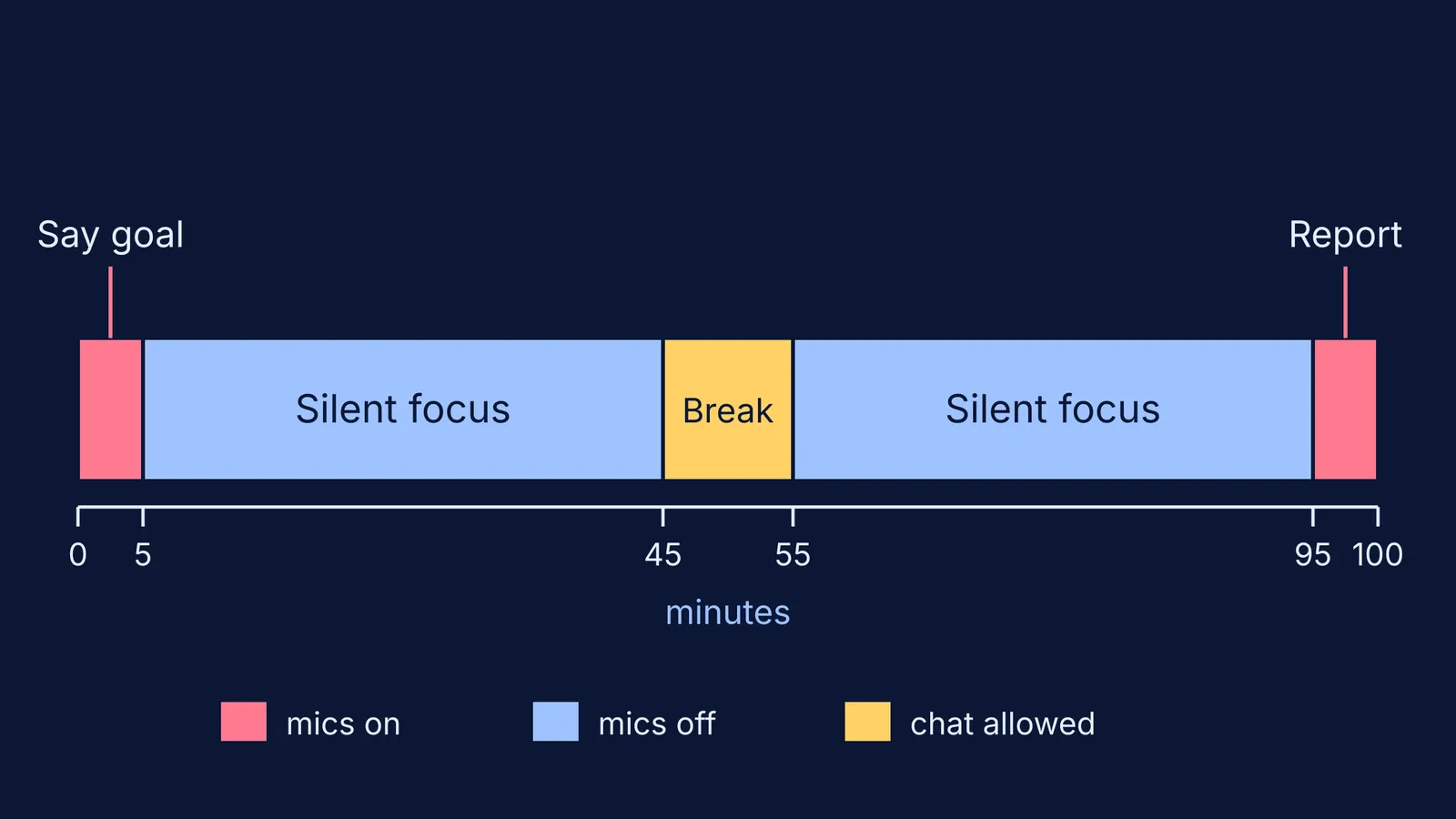 Timeline of a 100-minute silent video-call study session with two focus blocks