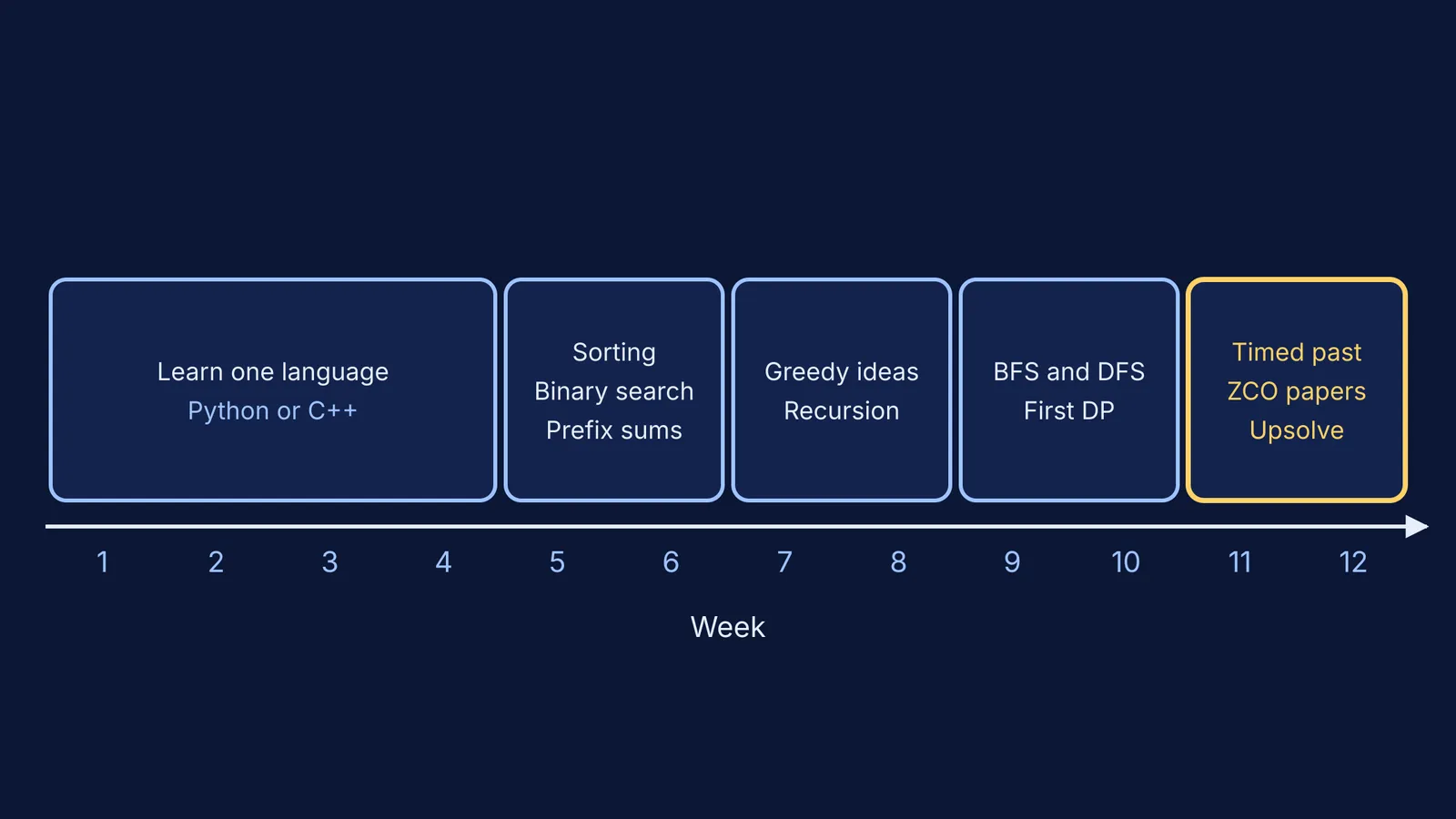 Timeline of a 12-week competitive programming starter plan for school students