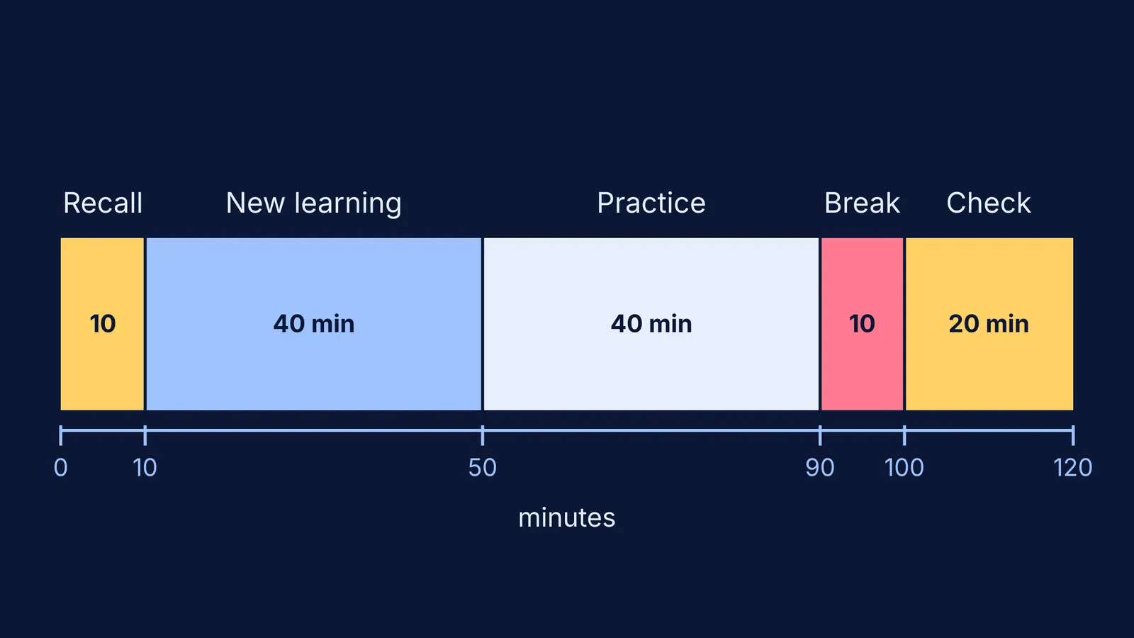 Timeline of a 120-minute study session split into five blocks