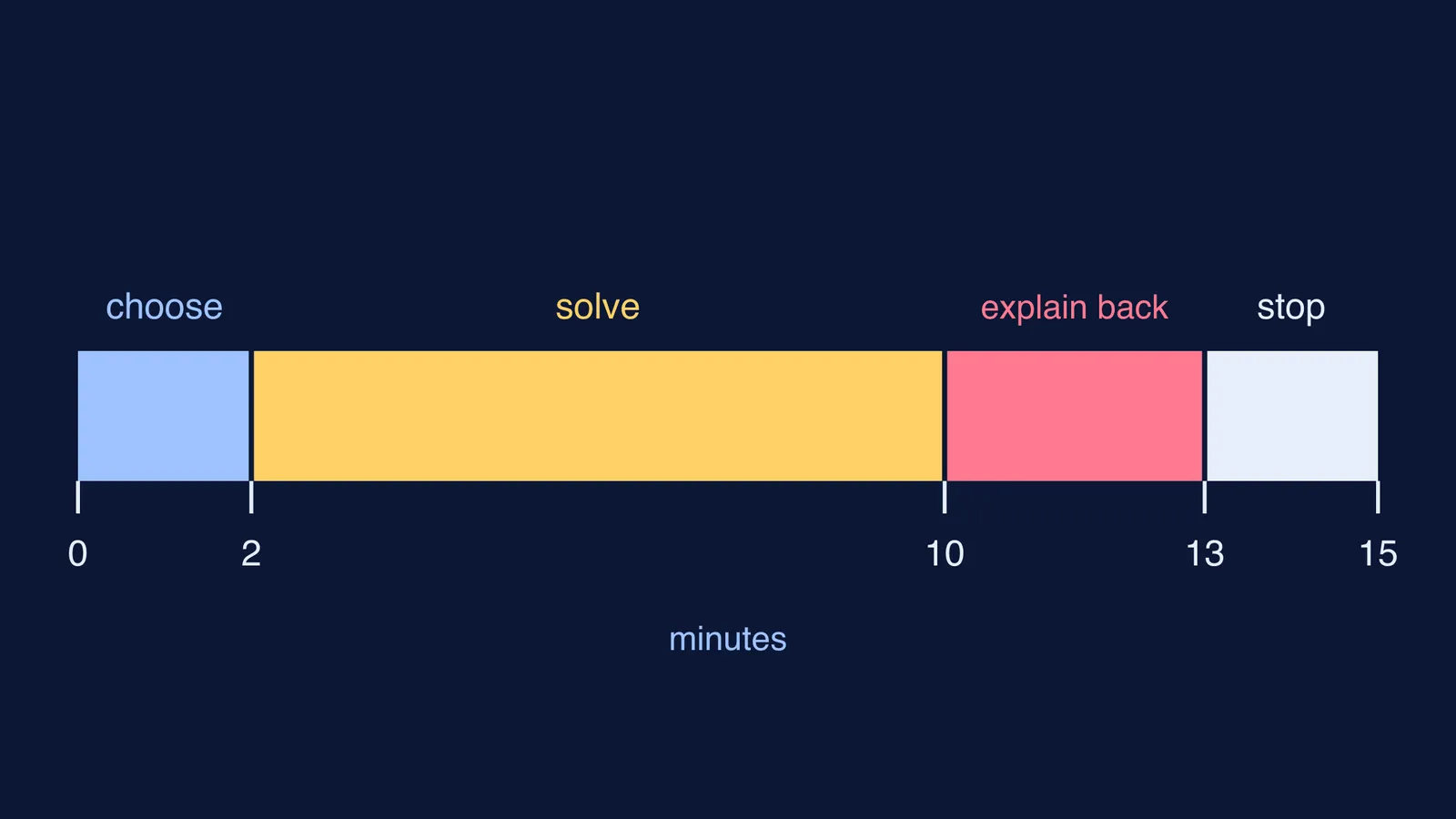 Timeline of a 15-minute sibling maths session split into four parts