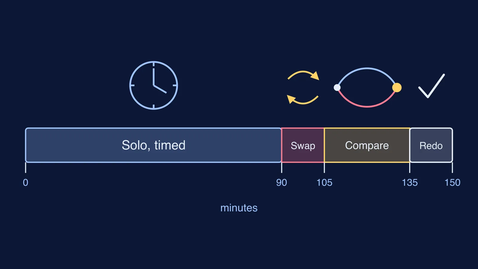 Timeline of a 150-minute group olympiad mock: solo sit, swap, compare, redo