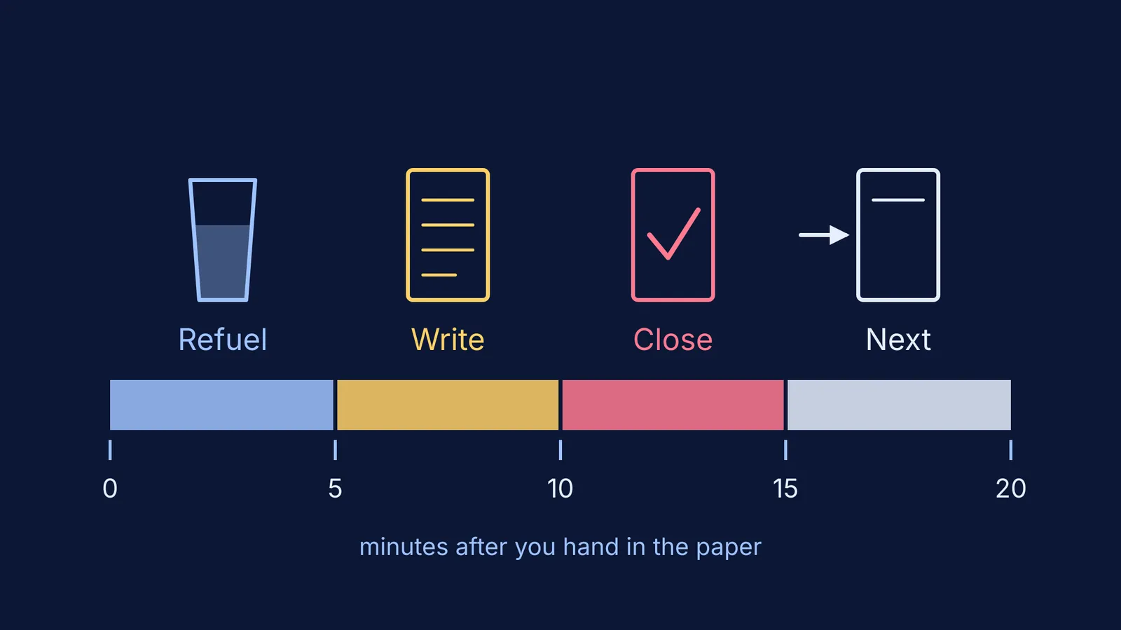 Timeline of a 20-minute after-exam routine: refuel, write, close, next