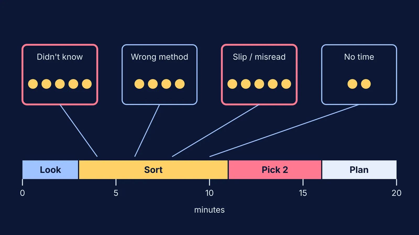 Timeline of a 20-minute test review with lost marks sorted into four bins