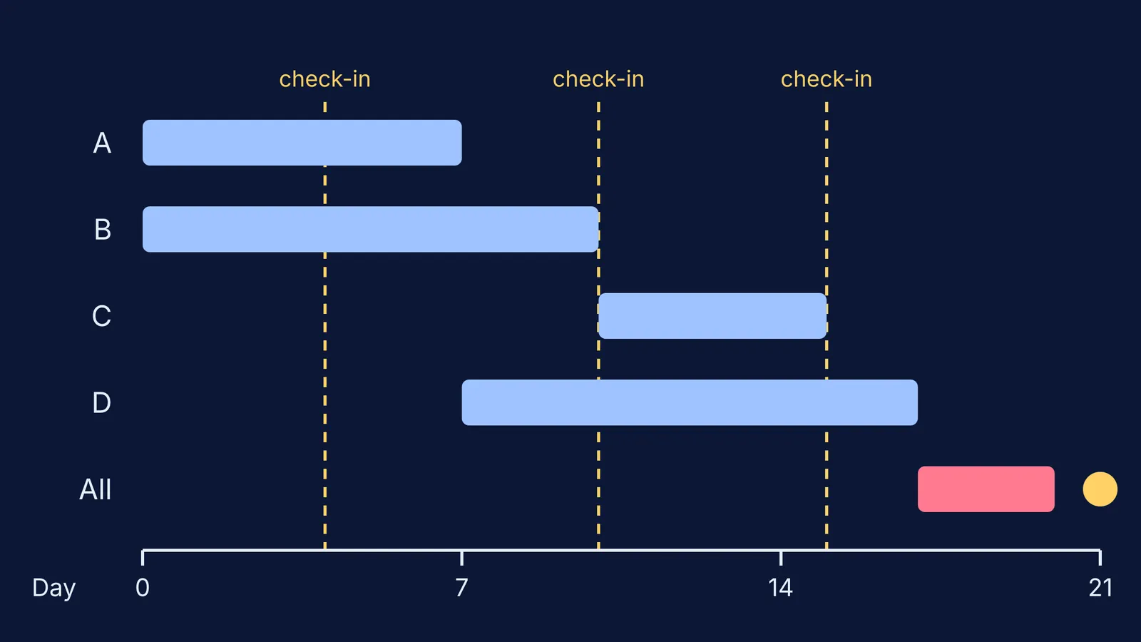 Timeline of a 21-day group project with four task bars and three check-ins
