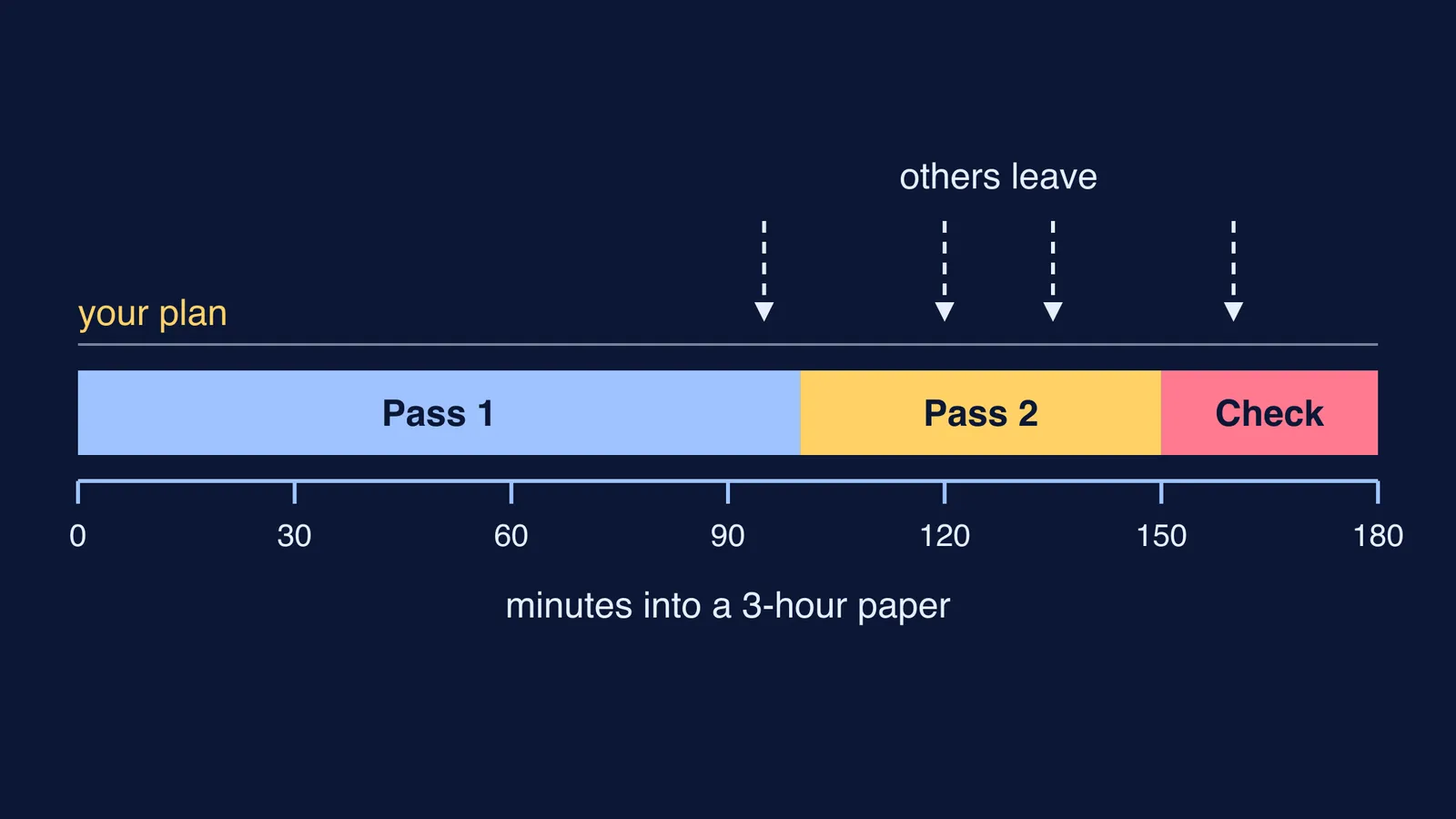Timeline of a 3-hour exam plan with two passes, a check and others leaving