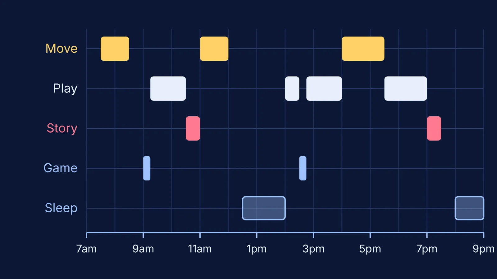 Timeline of a 3-year-old's day split into move, play, story, game and sleep